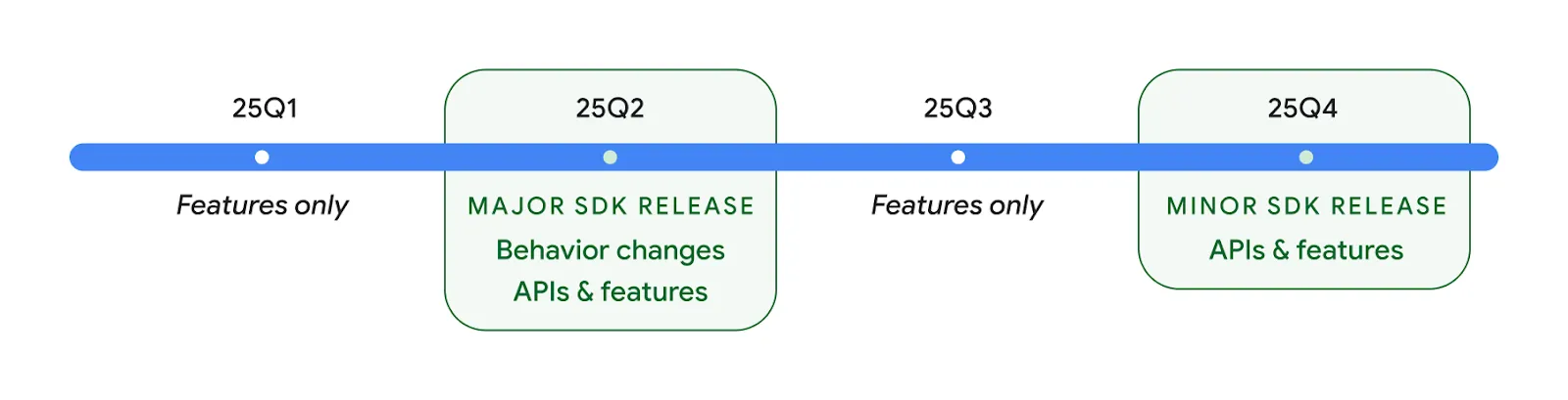 A 2025 timeline: 25Q1 and 25Q3 are features only, 25Q2 is the major SDK release with behaviour changes, APIs and features, and 25Q4 is the minor SDK release with APIs and features
